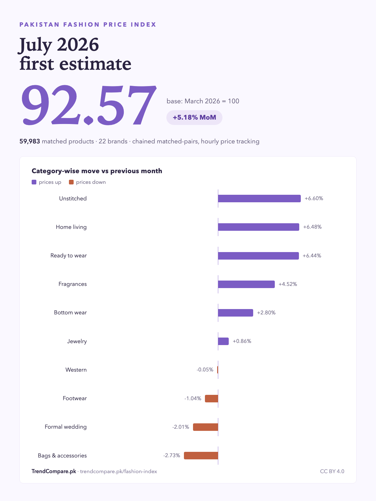 Pakistan Fashion Price Index July 2026 — 92.57 (+5.18% MoM)