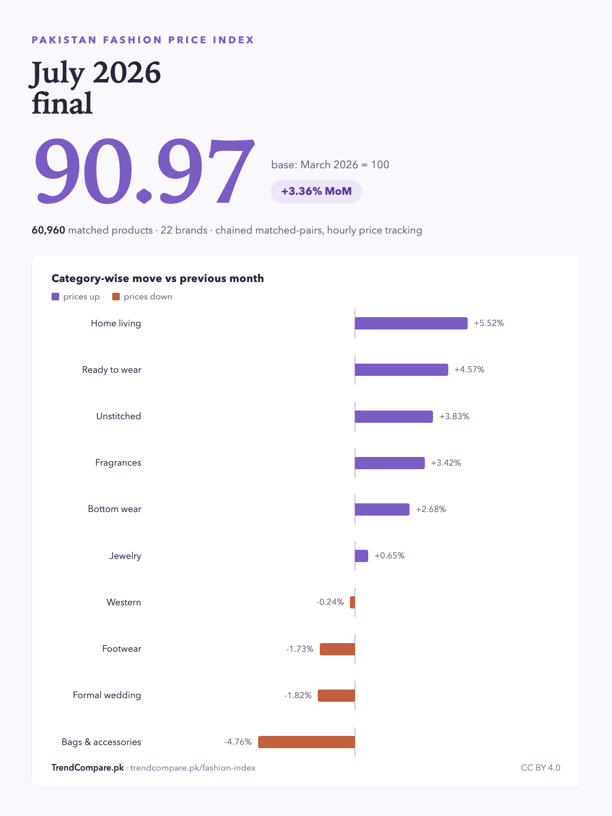 Pakistan Fashion Price Index July 2026 — 90.97 (+3.4%)