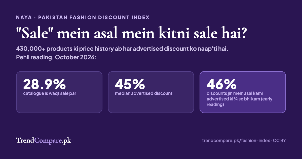 We Measured How Much of a 'Sale' Is Real — Launching the Pakistan Fashion Discount Index